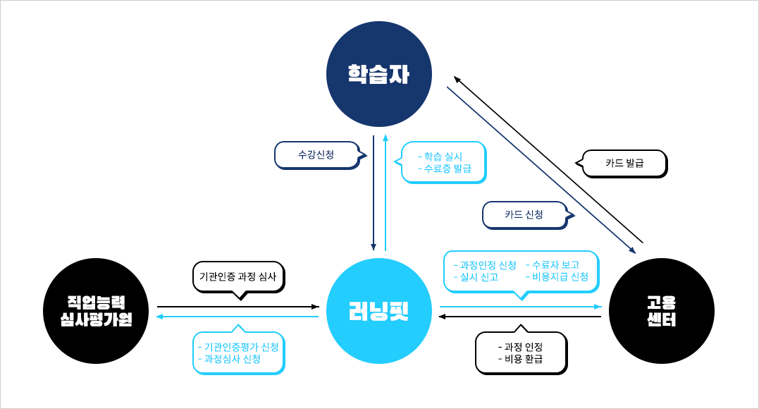 국민내일배움카드 지원 절차